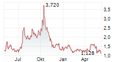 BEAM GLOBAL Chart 1 Jahr