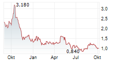 BEAM GLOBAL Chart 1 Jahr