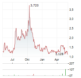 BEAM GLOBAL Aktie Chart 1 Jahr