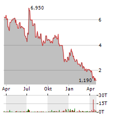 BEAM GLOBAL Aktie Chart 1 Jahr