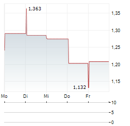 BEAM GLOBAL Aktie 5-Tage-Chart