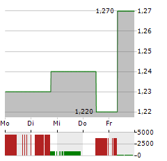 BEAM GLOBAL Aktie 5-Tage-Chart