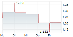 BEAM GLOBAL 5-Tage-Chart