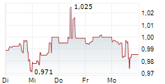 BEAM GLOBAL 5-Tage-Chart