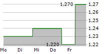 BEAM GLOBAL 5-Tage-Chart