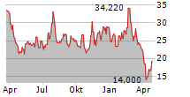 BEAM THERAPEUTICS INC Chart 1 Jahr