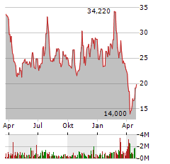 BEAM THERAPEUTICS INC Jahres Chart