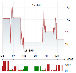 BEAM THERAPEUTICS Aktie 5-Tage-Chart