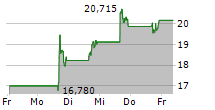 BEAM THERAPEUTICS INC 5-Tage-Chart