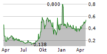 BEAMMWAVE AB Chart 1 Jahr