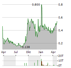 BEAMMWAVE AB Aktie Chart 1 Jahr