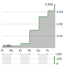 BEAMMWAVE AB Aktie 5-Tage-Chart