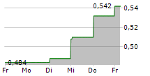 BEAMMWAVE AB 5-Tage-Chart