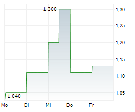 BEAMR IMAGING LTD Chart 1 Jahr BEAMR IMAGING LTD Chart 1 Jahr
