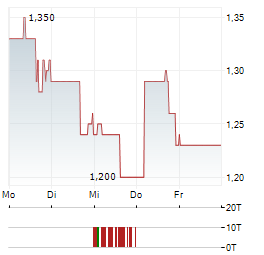 BEAMR IMAGING Aktie 5-Tage-Chart