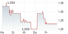 BEAMR IMAGING LTD 5-Tage-Chart