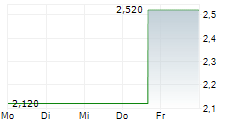 BEAMR IMAGING LTD 5-Tage-Chart