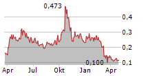 BEAR CREEK MINING CORPORATION Chart 1 Jahr