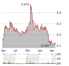 BEAR CREEK MINING Aktie Chart 1 Jahr