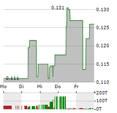 BEAR CREEK MINING Aktie 5-Tage-Chart