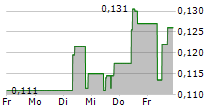 BEAR CREEK MINING CORPORATION 5-Tage-Chart