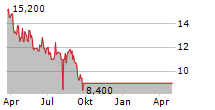 BEASLEY BROADCAST GROUP INC Chart 1 Jahr