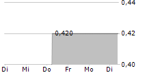 BEASLEY BROADCAST GROUP INC 5-Tage-Chart