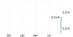 BEAUCE GOLD FIELDS INC Chart 1 Jahr