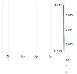 BEAUCE GOLD FIELDS Aktie Chart 1 Jahr