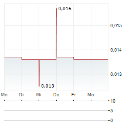 BEAUCE GOLD FIELDS Aktie 5-Tage-Chart