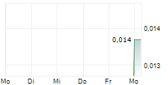 BEAUCE GOLD FIELDS INC 5-Tage-Chart
