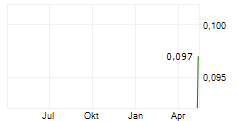 BEAUMONT EXPLORATION CORP Chart 1 Jahr