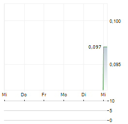 BEAUMONT EXPLORATION Aktie 5-Tage-Chart