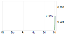 BEAUMONT EXPLORATION CORP 5-Tage-Chart