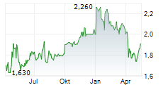 BEAUTY FARM MEDICAL AND HEALTH INDUSTRY INC Chart 1 Jahr