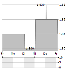 BEAUTY FARM MEDICAL AND HEALTH INDUSTRY Aktie 5-Tage-Chart