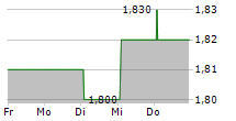 BEAUTY FARM MEDICAL AND HEALTH INDUSTRY INC 5-Tage-Chart