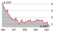 BEAUTY HEALTH COMPANY Chart 1 Jahr