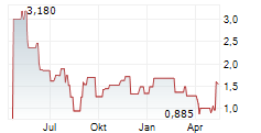 BEAUTY HEALTH COMPANY Chart 1 Jahr