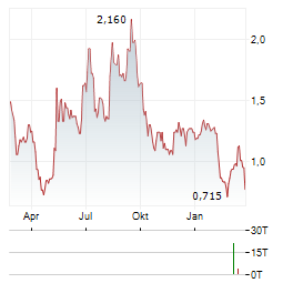 BEAUTY HEALTH Aktie Chart 1 Jahr