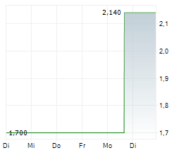 BEAUTY HEALTH COMPANY Chart 1 Jahr