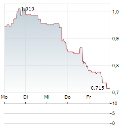BEAUTY HEALTH Aktie 5-Tage-Chart