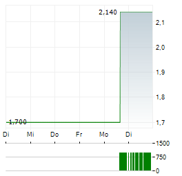 BEAUTY HEALTH Aktie 5-Tage-Chart