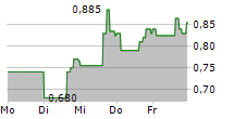 BEAUTY HEALTH COMPANY 5-Tage-Chart