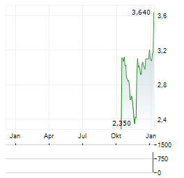 BEAUTY TECH GROUP Aktie Chart 1 Jahr