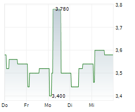 BEAUTY TECH GROUP PLC Chart 1 Jahr