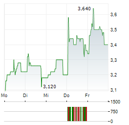 BEAUTY TECH GROUP Aktie 5-Tage-Chart
