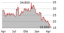 BEAZER HOMES USA INC Chart 1 Jahr