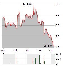 BEAZER HOMES Aktie Chart 1 Jahr