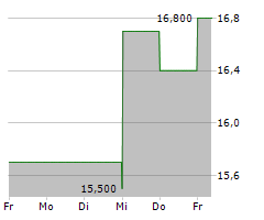 BEAZER HOMES USA INC Chart 1 Jahr